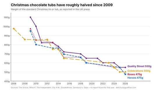 Christmas Chocolate Tubs 2026: How Much Smaller Are They Now?